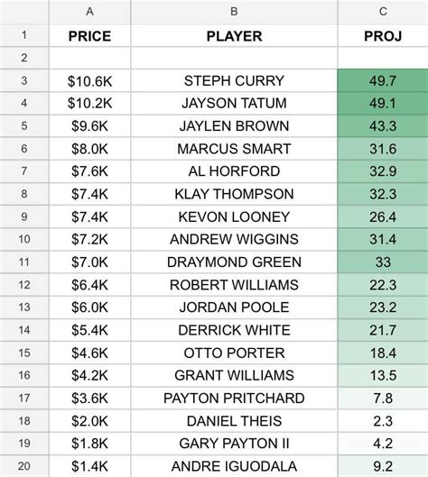 draftkings nba player projections